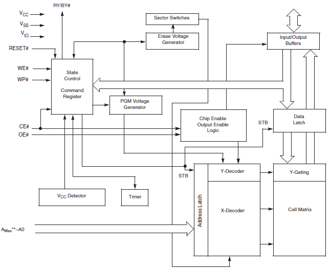 Block Diagram - Infineon Technologies S29GL01G/512/256/128S MIRRORBIT™ Flash Memory