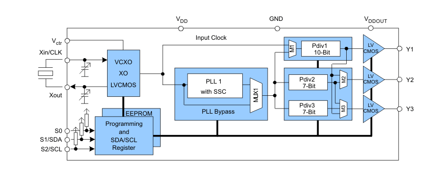 Block Diagram - Texas Instruments CDCE(L)913 Programmable Clock Synthesizers