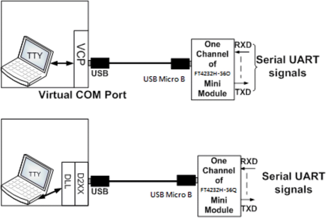 FTDI Chip FT2232H-56Q & FT4232H-56Q Mini Modules