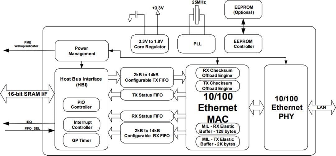 Block Diagram - Microchip Technology LAN9220 & LAN9221 10/100 Ethernet Controllers