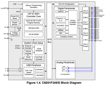 Block Diagram - Silicon Labs C8051F34x Full Speed Flash MCUs