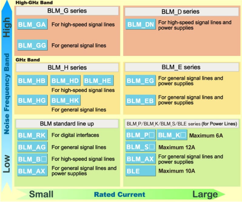 Murata Electronics Cuentas de ferrita con chip EMIFIL® serie BLM de Murata