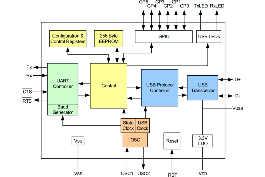 Block Diagram - Microchip Technology MCP2200 USB 2.0 to UART Protocol Converter