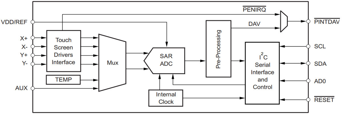 Block Diagram - Texas Instruments TSC2014 Touch Screen Controller with I²C