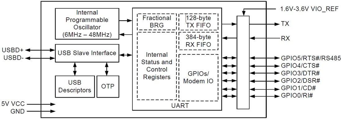Block Diagram - MaxLinear XR21B1411 Enhanced Full-Speed UART