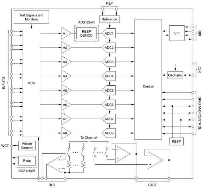 Diagrama de bloques - Texas Instruments Frontal analógico ADS1298 