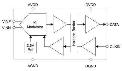 Block Diagram - Texas Instruments AMC1204/-Q1 Delta-Sigma Modulators