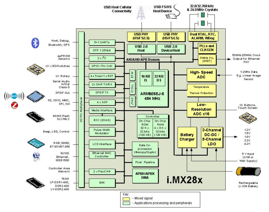 Block Diagram - NXP Semiconductors i.MX28 ARM9 Applications Processors
