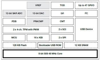 NXP Semiconductors Flexis JE Ultra-Low-Power MCUs