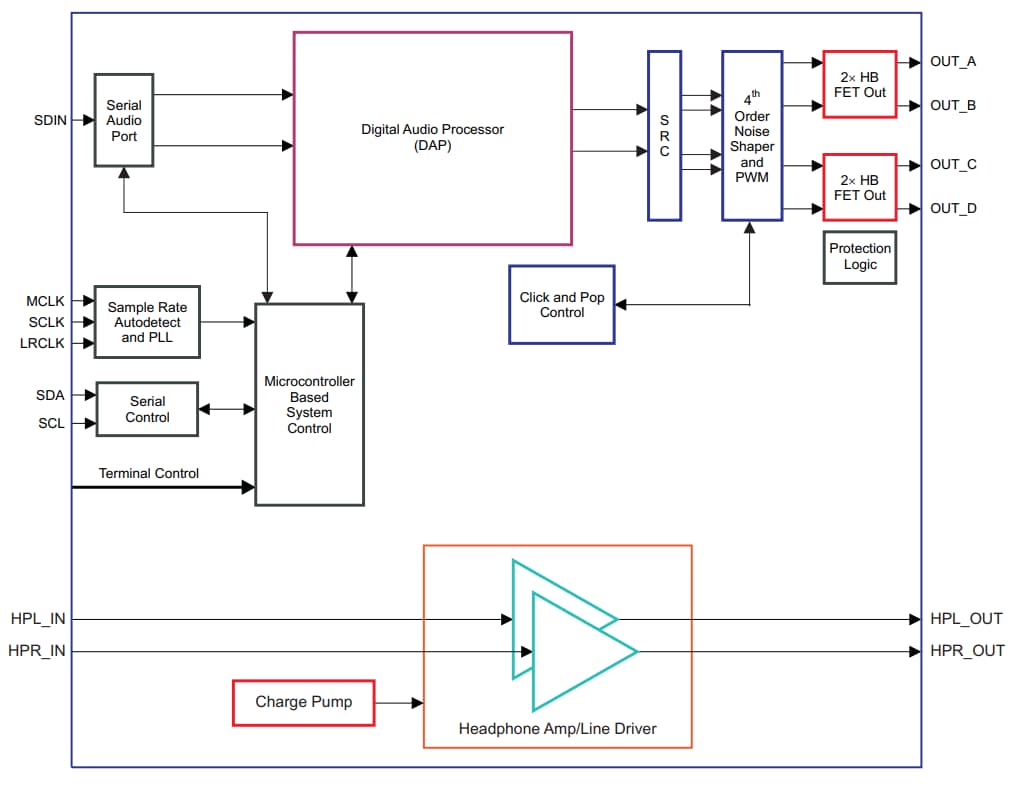 Block Diagram - Texas Instruments TAS5717 Digital Audio Power Amplifiers