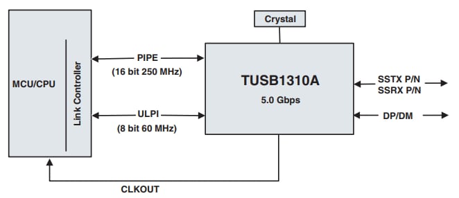 Texas Instruments TUSB1310A SuperSpeed USB Transceivers