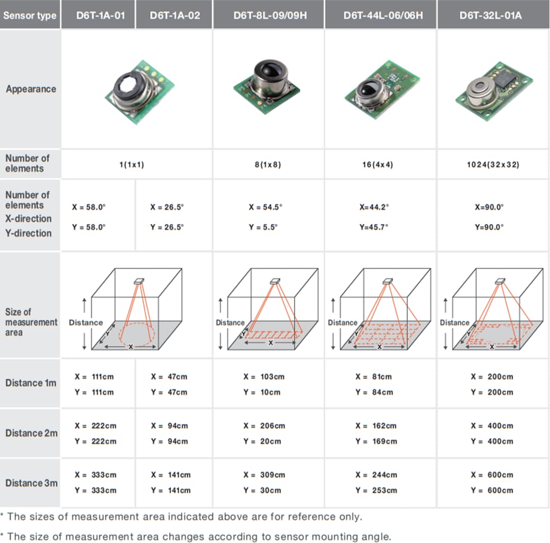 Chart - Omron Electronics D6T MEMS Thermal Sensors