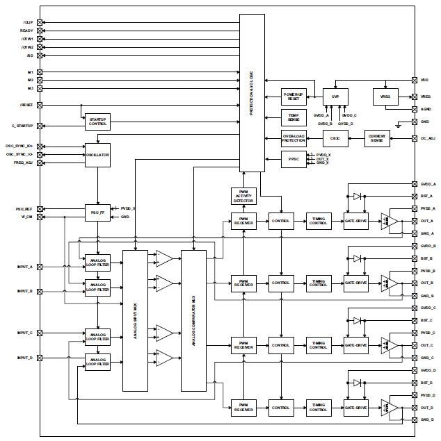 Diagrama de bloques - Texas Instruments Amplificador estéreo de clase D de 300 W TAS5630B