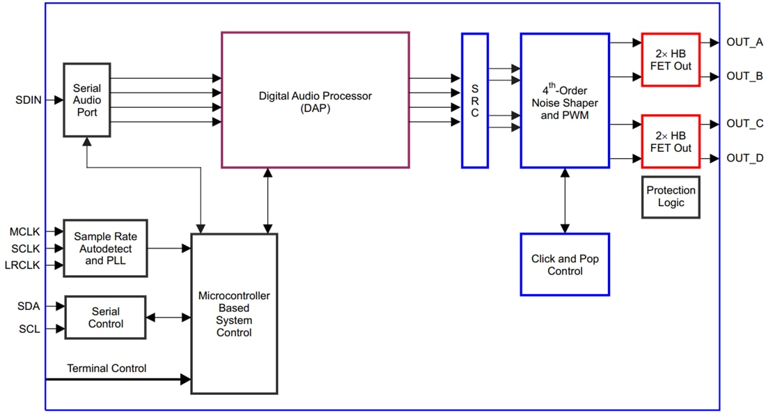Diagrama de bloques - Texas Instruments Amplificador de audio clase D TAS5731 de 20 W estéreo (2.1)