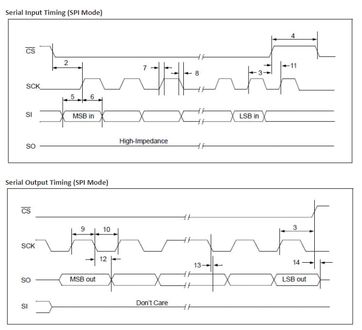 Diagrama de bloques - Microchip Technology Serie SRAM 23LCV512 / 23LCV1024
