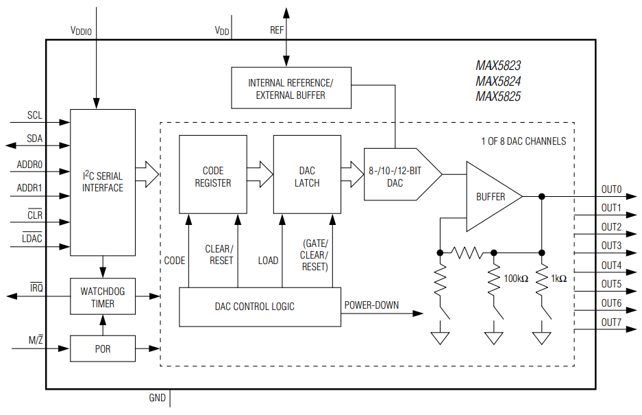 Diagrama de bloques - Analog Devices / Maxim Integrated DAC de 8 canales y 12 bits MAX5825