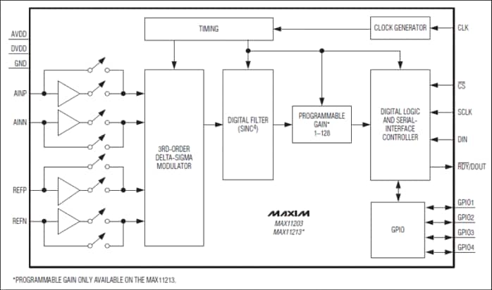 Maxim Integrated Kit de evaluación MAX11213EVKIT+