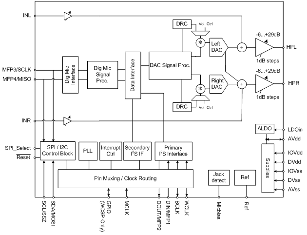 Diagrama de bloques - Texas Instruments Códec de audio estéreo de potencia extremadamente baja TLV320DAC3203