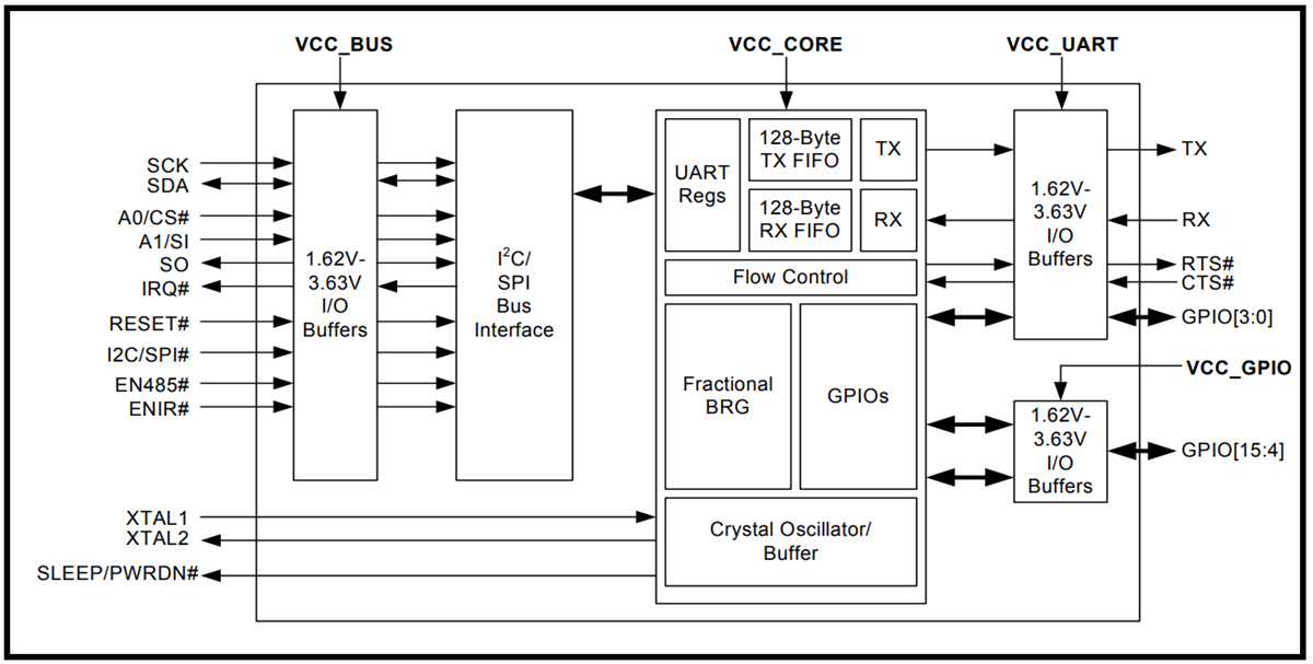 MaxLinear XR20M1280 Single-Channel UART Evaluation Boards