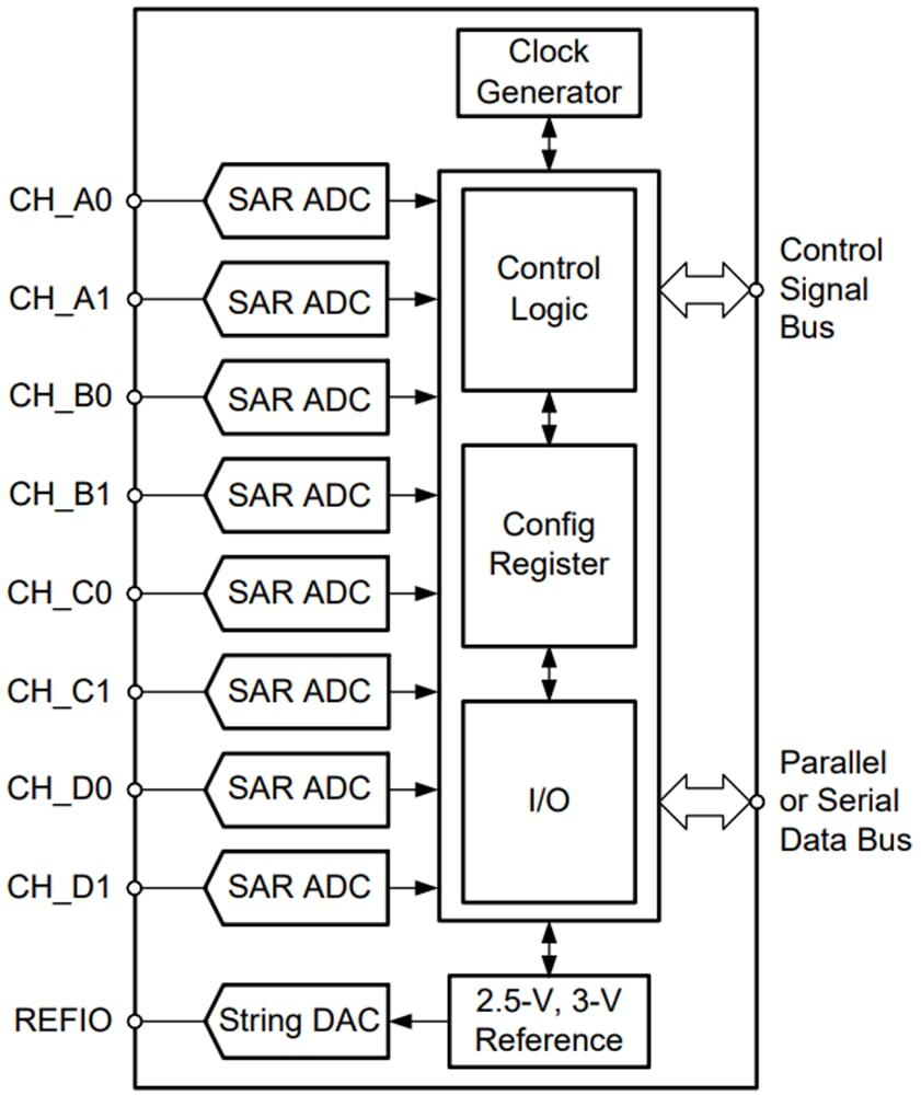Diagrama de bloques - Texas Instruments ADC de entrada bipolar y 8 canales ADS8528 / ADS8548 / ADS8568