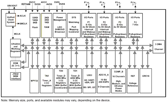 Diagrama de bloques - Texas Instruments MCU de señal mixta de 16 bits MSP430F5171 / MSP430F5172 