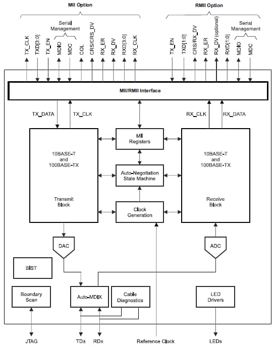 Block Diagram - Texas Instruments TLK110 Industrial 10/100 Ethernet PHY