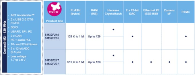 STMicroelectronics MCU serie STM32 F2 basado en ARM® Cortex-M3