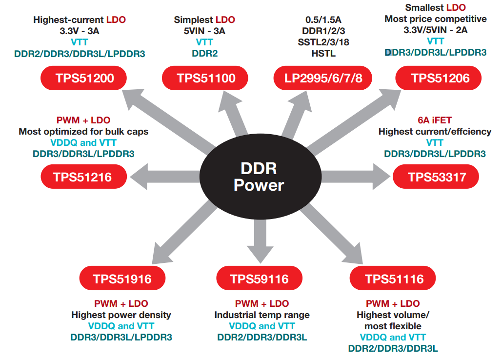 Texas Instruments Soluciones de interfaz de alimentación y memoria para DDR
