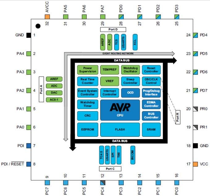 Block Diagram - Microchip Technology AVR XMEGA E Series 8/16-Bit MCUs