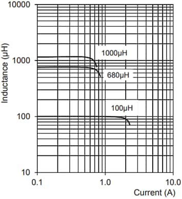 Fastron 07HVP AEC-Q200 Inductors for High Voltages