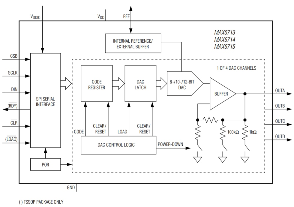 Analog Devices / Maxim Integrated DAC de 12 bits de canal cuádruple MAX5715