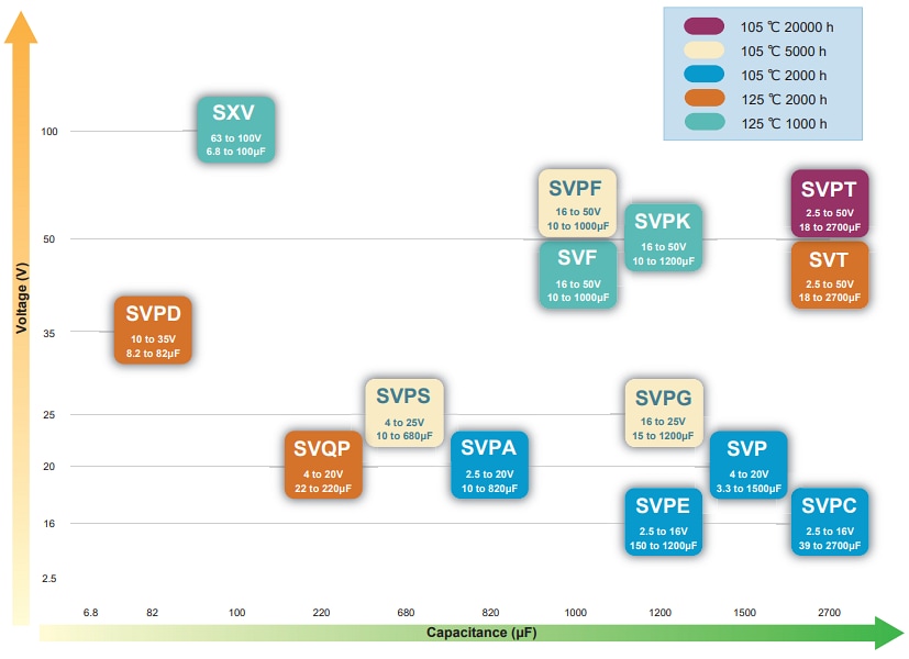 Tabla - Panasonic Electronic Components Condensadores sólidos de aluminio y polímero OS-CON™ 