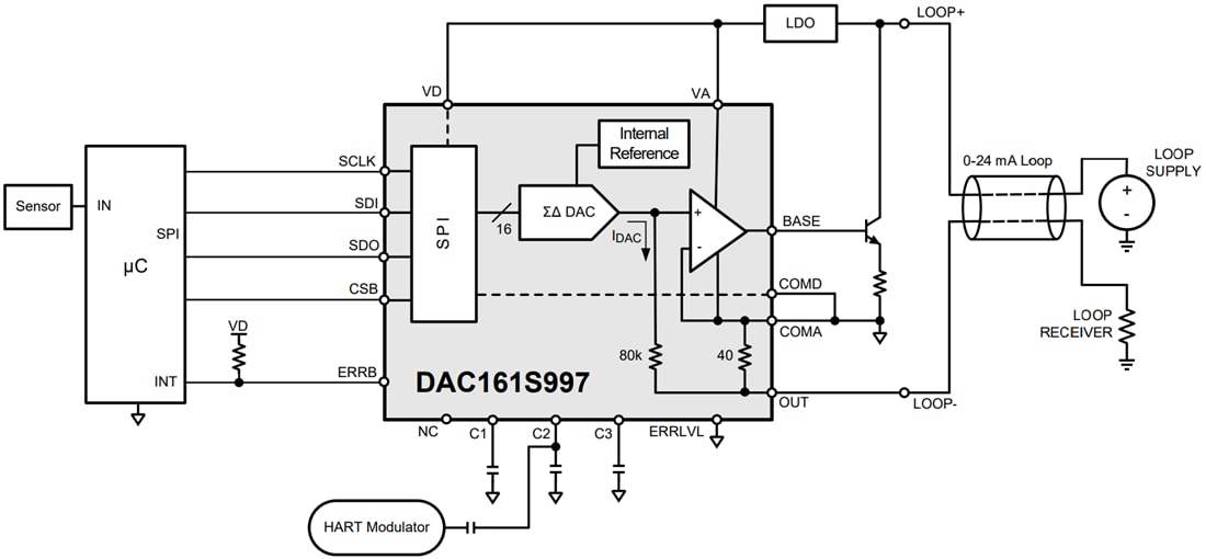 Diagrama de bloques - Texas Instruments DAC Delta-Sigma de 16 bits DAC161S997