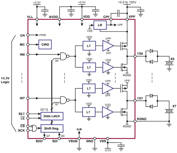 Microchip Technology Generador de pulsos por ultrasonido de ocho canales HV7355