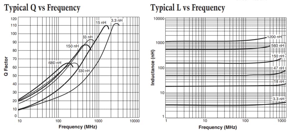 Gráfico de rendimiento - Coilcraft Inductores con chip 1206 (3216)