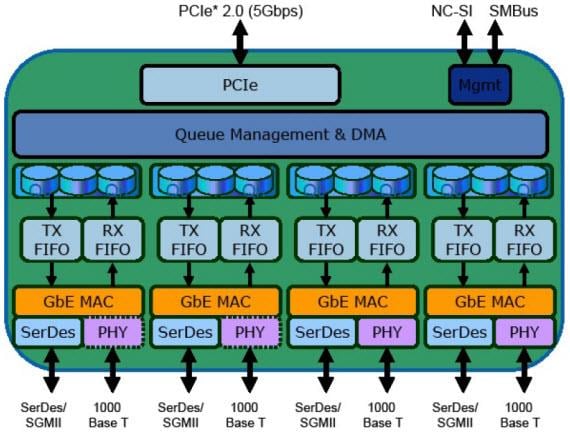 Diagrama de bloques - Intel Controladores Ethernet i350
