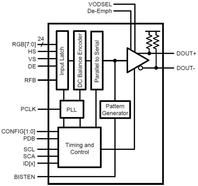 Diagrama de bloques - Texas Instruments Serializador FPD-Link II DS90UR905Q de Texas Instruments