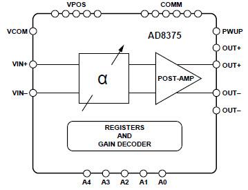 Analog Devices Inc. VGA IF con distorsión extremadamente baja AD8375 