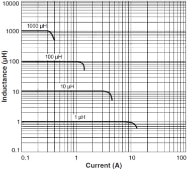 Coilcraft Serie DO3316P de inductores de potencia SMD