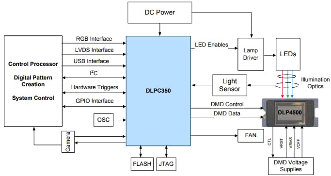 Esquema - Texas Instruments Dispositivo microespejo digital DLP4500 