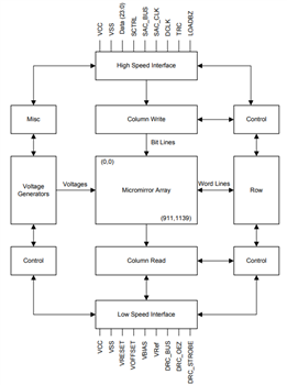 Diagrama de bloques - Texas Instruments Dispositivo microespejo digital DLP4500 