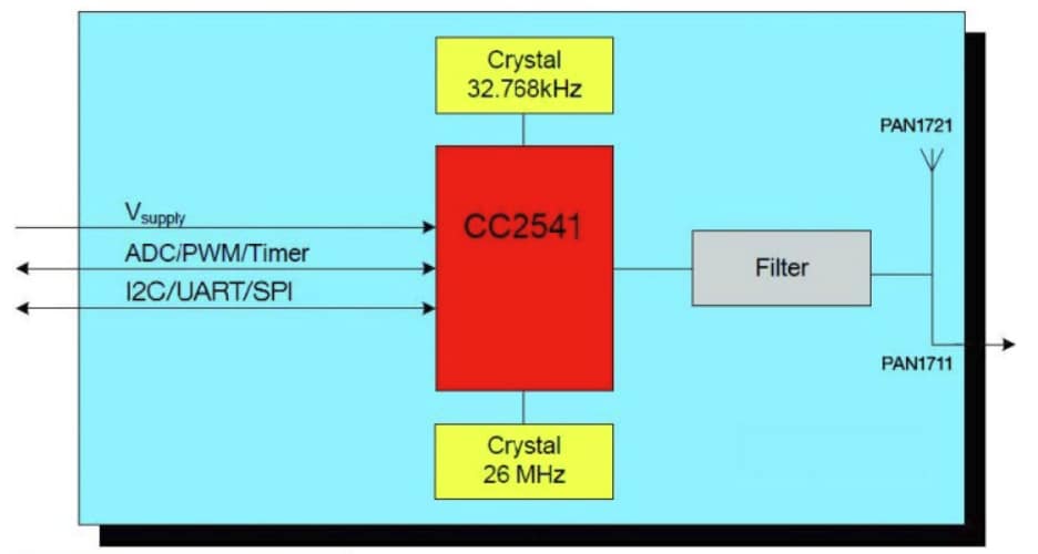 Diagrama de bloques - Panasonic Electronic Components Módulos de baja energía; Bluetooth®#174 PAN1721 