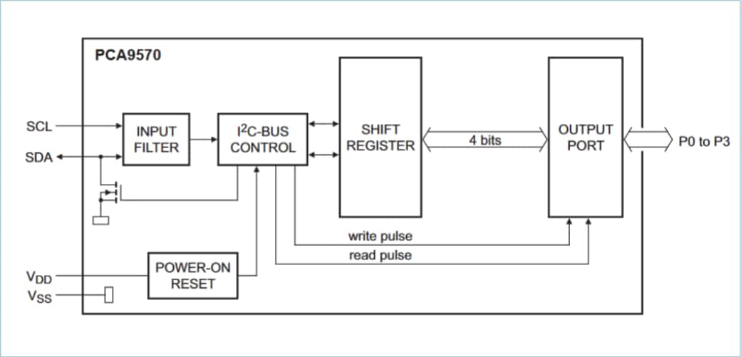 Diagrama de bloques - NXP Semiconductors Salida en paralelo general (GPO) de 4 bits PCA9570