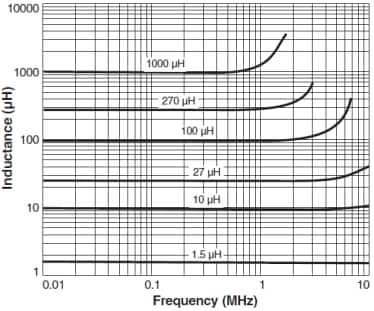 Coilcraft Serie MSS1038 de inductores de potencia SMD apantallados