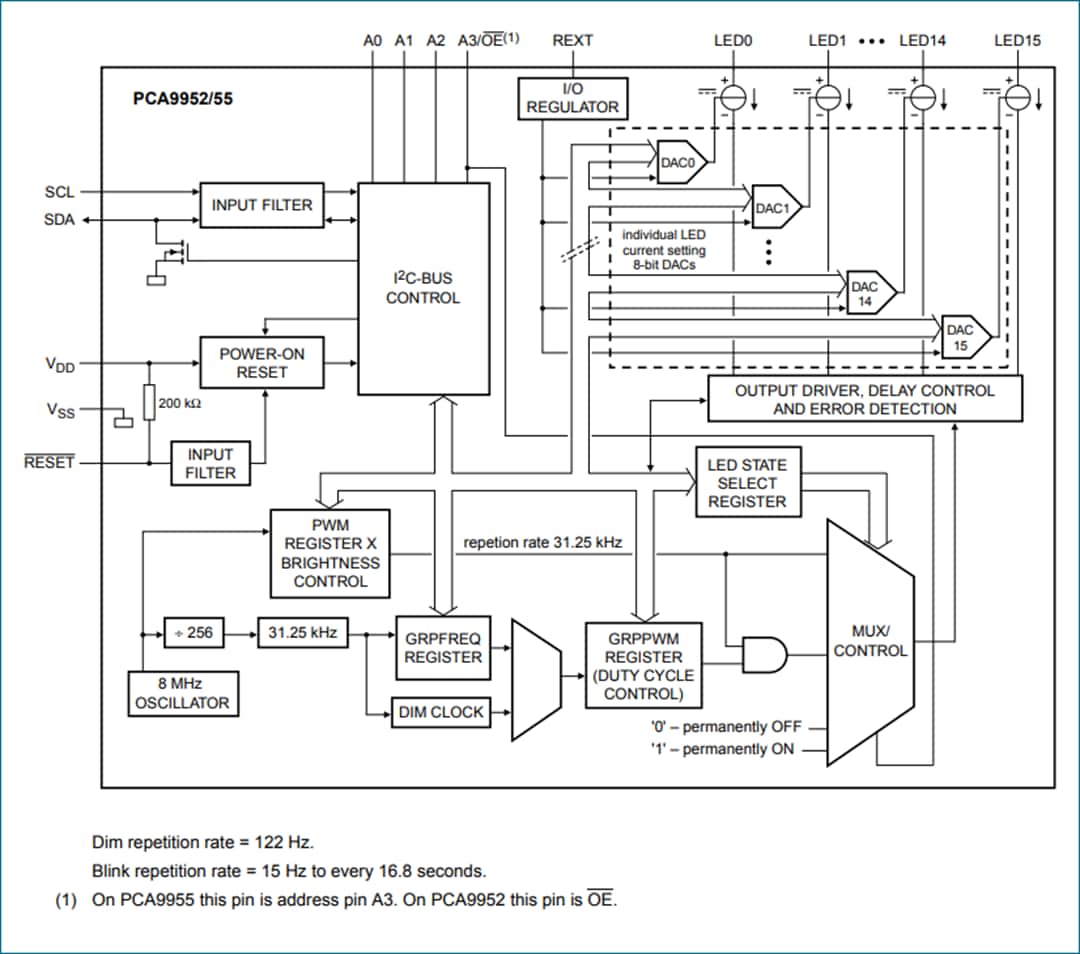 Diagrama de bloques - NXP Semiconductors Controlador LED de corriente constante de 57 mA Fm+ I2C-bus de 16 canales PCA9952