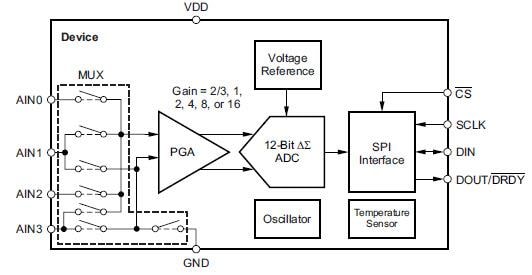 Texas Instruments ADS1018 12-bit ADC y sensor de temperaturas