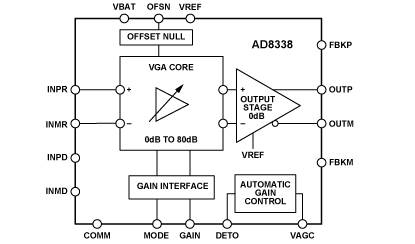 Diagrama de bloques - Analog Devices Inc. Amplificador de ganancia variable de 18 MHz AD8338 