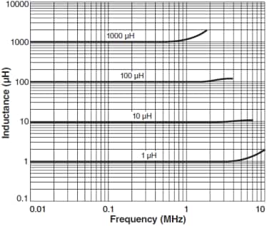 Coilcraft Serie DO5022P de inductores de potencia SMD
