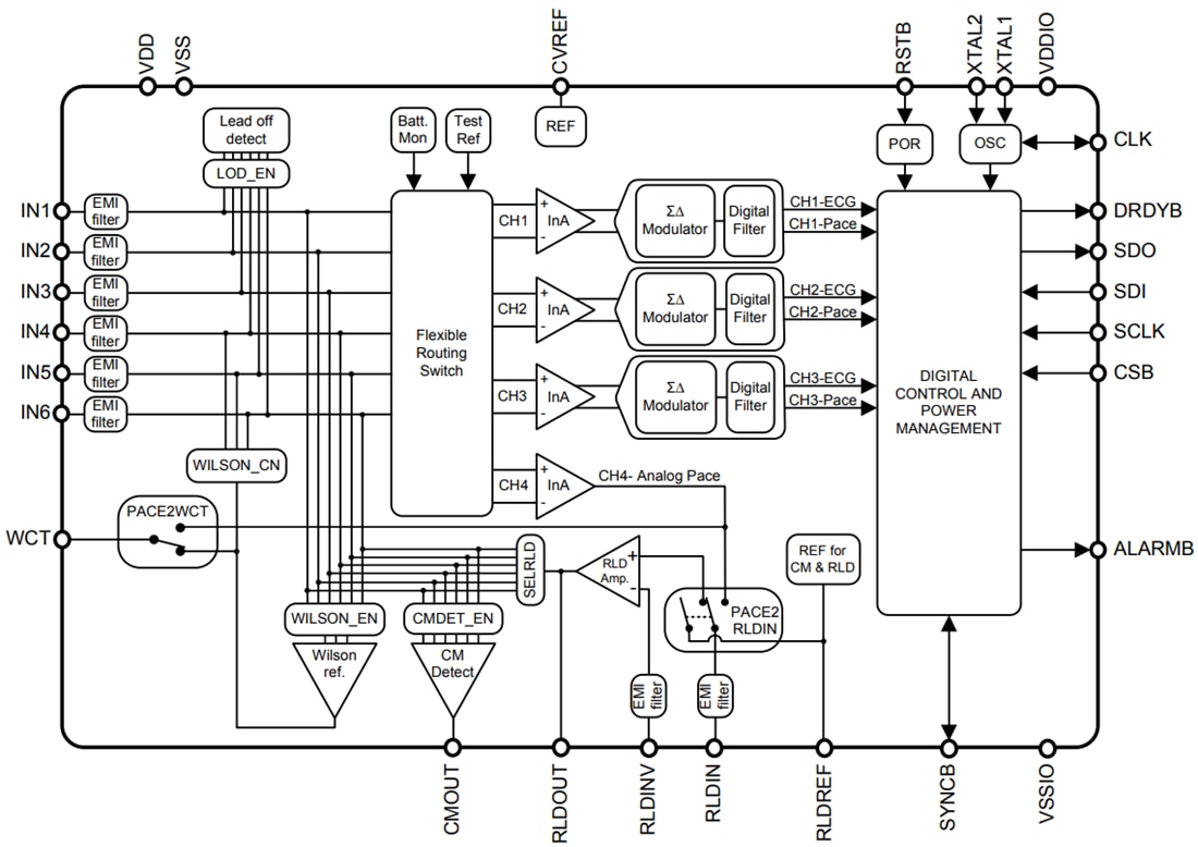 Block Diagram - Texas Instruments ADS1293 Digital ECG