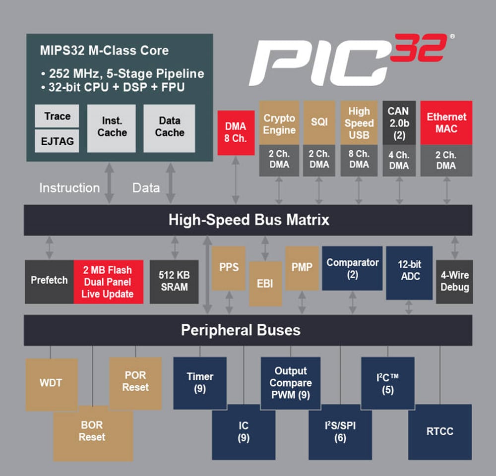 Diagrama de bloques - Microchip Technology Microcontroladores PIC32MZ de 32 bits